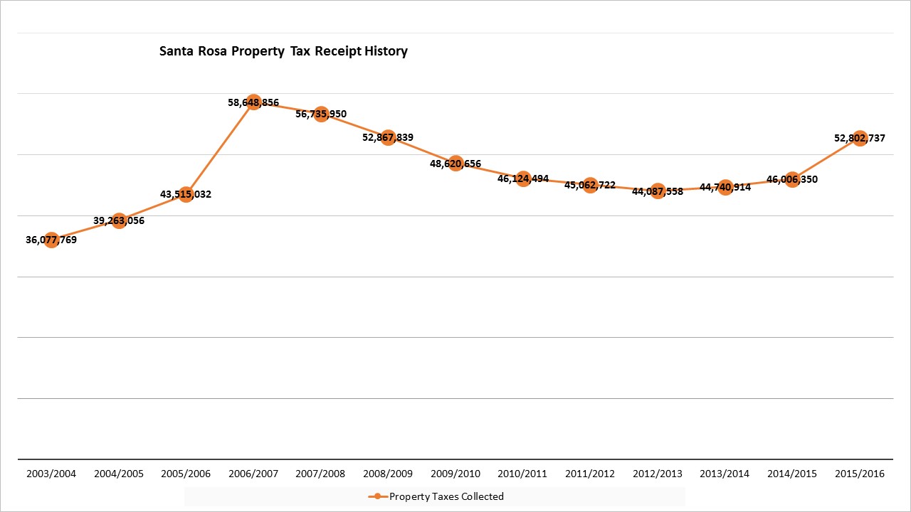 property tax history